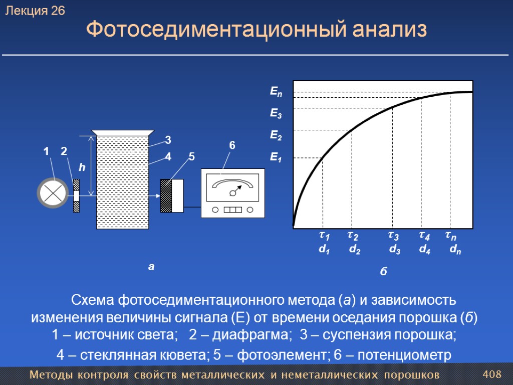 Методы контроля свойств металлических и неметаллических порошков 408 Фотоседиментационный анализ Схема фотоседиментационного метода (а)